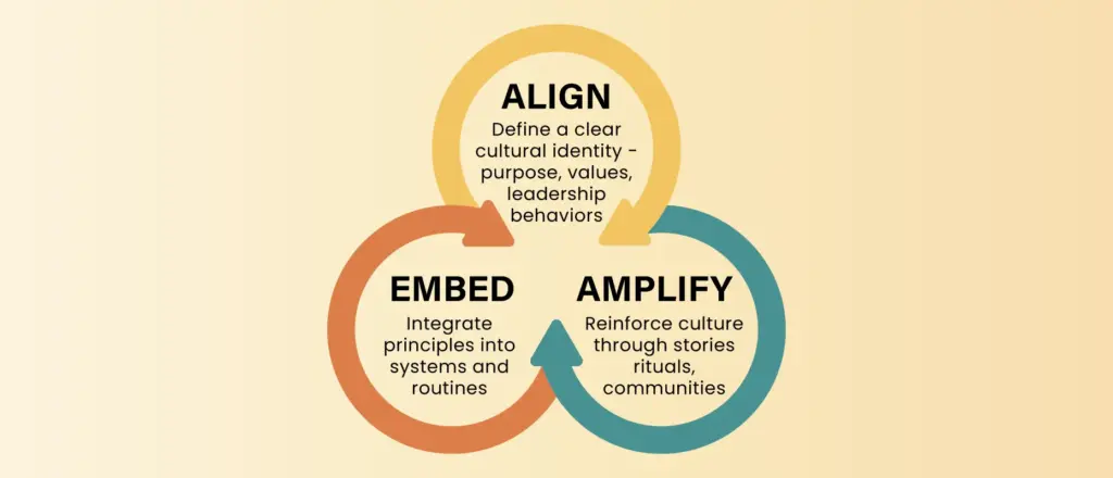 Align, Embed and Amplify