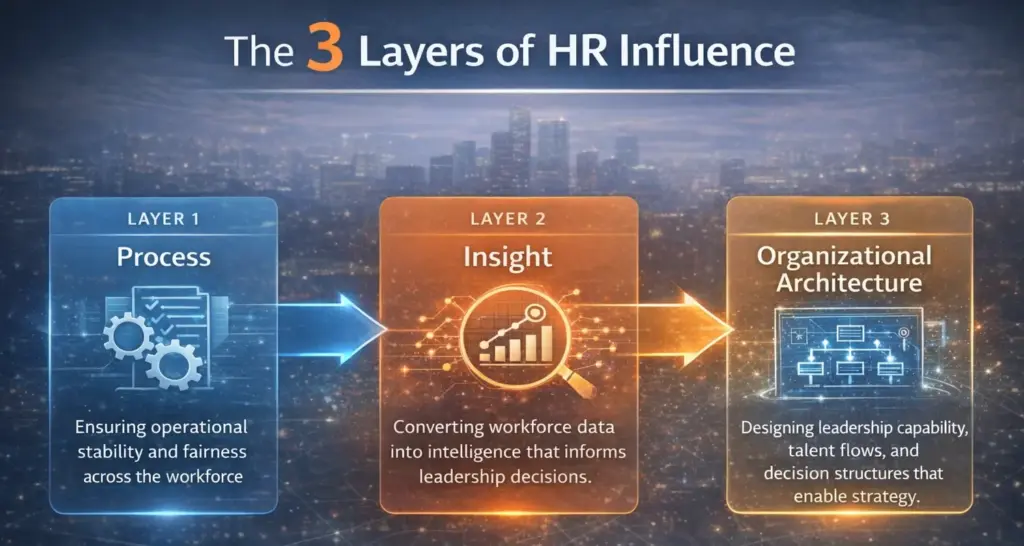 The Three Layers of Organizational Influence